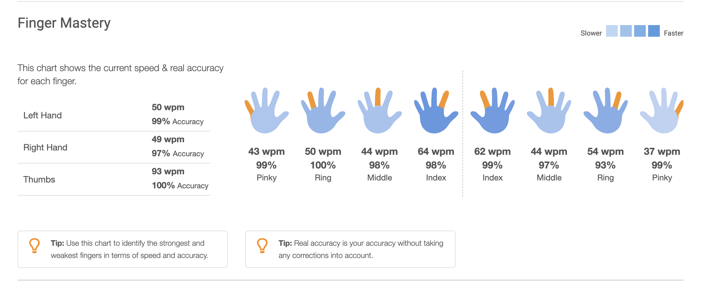 TypingClub (edclub) tracks finger‑by‑finger speed and accuracy.